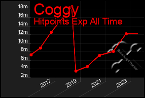 Total Graph of Coggy