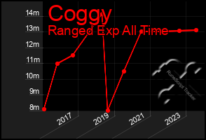 Total Graph of Coggy