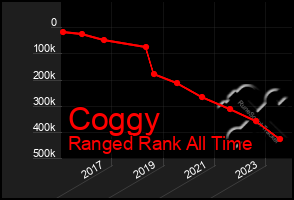 Total Graph of Coggy