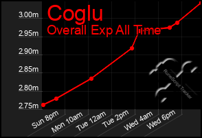 Total Graph of Coglu
