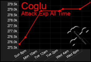 Total Graph of Coglu