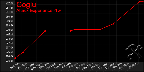 Last 7 Days Graph of Coglu