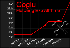 Total Graph of Coglu