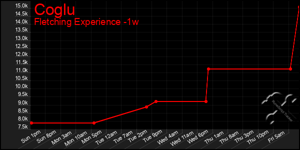 Last 7 Days Graph of Coglu