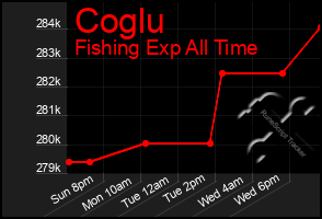 Total Graph of Coglu