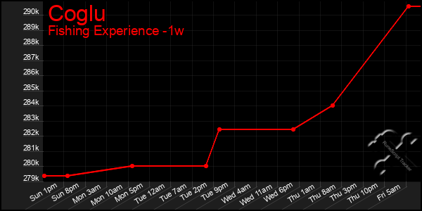 Last 7 Days Graph of Coglu