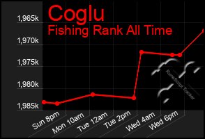 Total Graph of Coglu