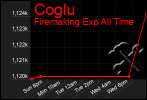 Total Graph of Coglu