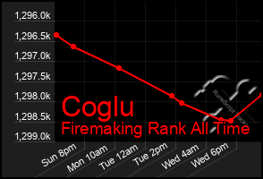 Total Graph of Coglu