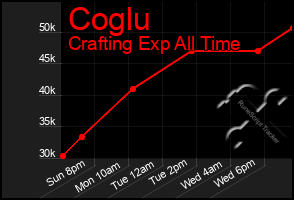 Total Graph of Coglu