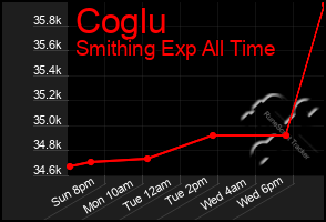 Total Graph of Coglu