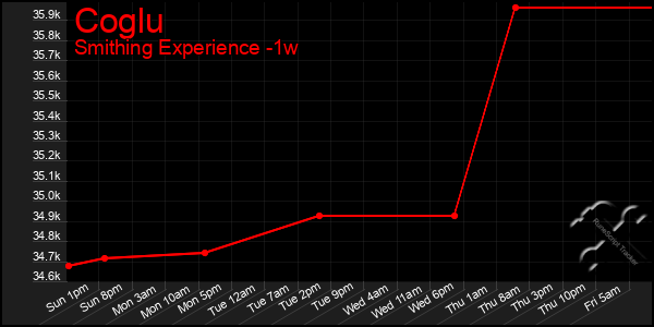 Last 7 Days Graph of Coglu