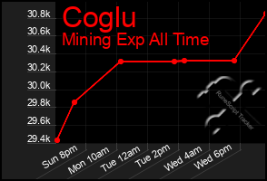 Total Graph of Coglu