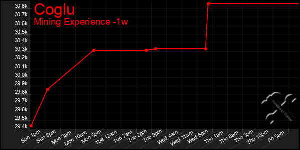 Last 7 Days Graph of Coglu