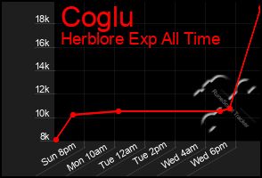Total Graph of Coglu