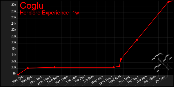 Last 7 Days Graph of Coglu