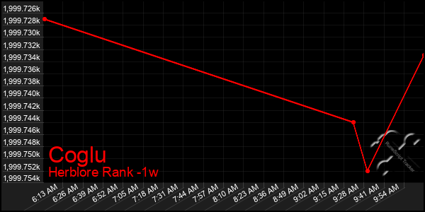 Last 7 Days Graph of Coglu