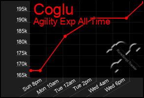 Total Graph of Coglu