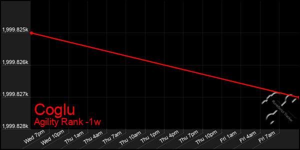 Last 7 Days Graph of Coglu