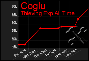 Total Graph of Coglu