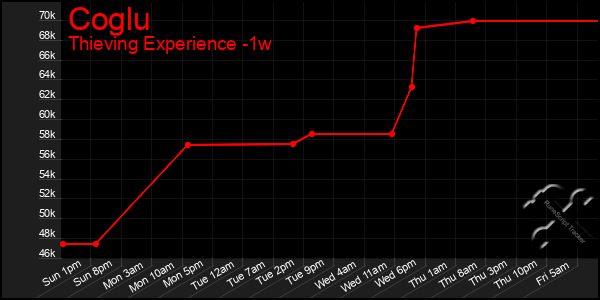 Last 7 Days Graph of Coglu