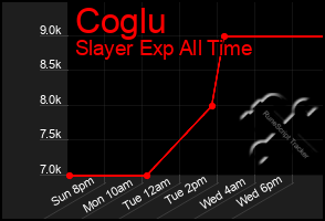 Total Graph of Coglu