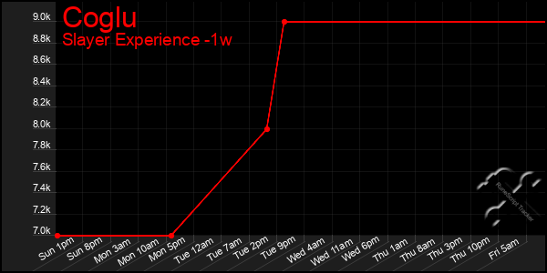 Last 7 Days Graph of Coglu