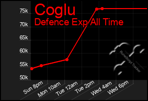 Total Graph of Coglu