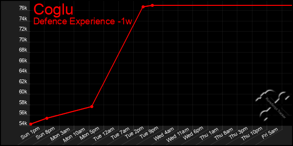 Last 7 Days Graph of Coglu