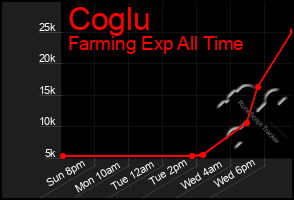 Total Graph of Coglu
