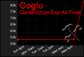 Total Graph of Coglu