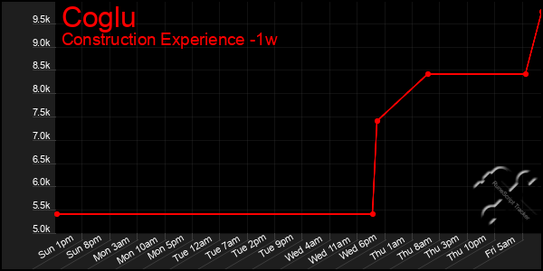 Last 7 Days Graph of Coglu