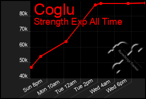 Total Graph of Coglu