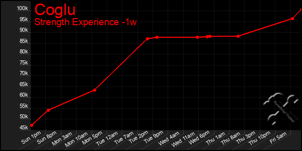 Last 7 Days Graph of Coglu