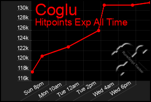 Total Graph of Coglu