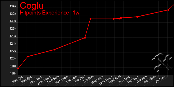 Last 7 Days Graph of Coglu