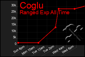 Total Graph of Coglu