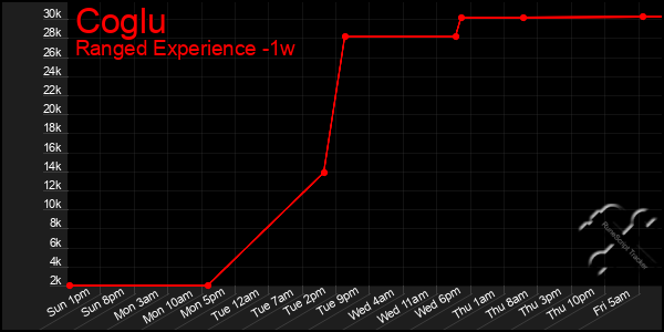 Last 7 Days Graph of Coglu