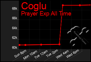 Total Graph of Coglu