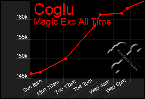 Total Graph of Coglu