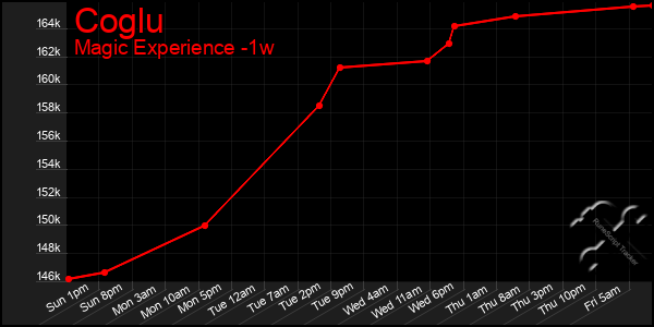 Last 7 Days Graph of Coglu