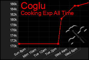 Total Graph of Coglu