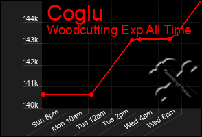 Total Graph of Coglu