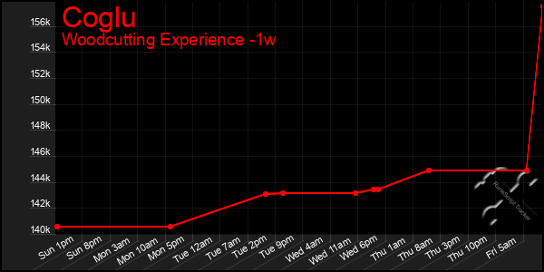 Last 7 Days Graph of Coglu