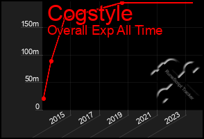 Total Graph of Cogstyle