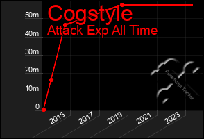 Total Graph of Cogstyle