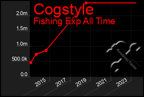 Total Graph of Cogstyle