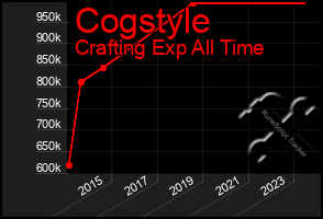 Total Graph of Cogstyle