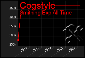 Total Graph of Cogstyle