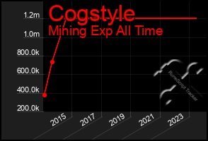 Total Graph of Cogstyle